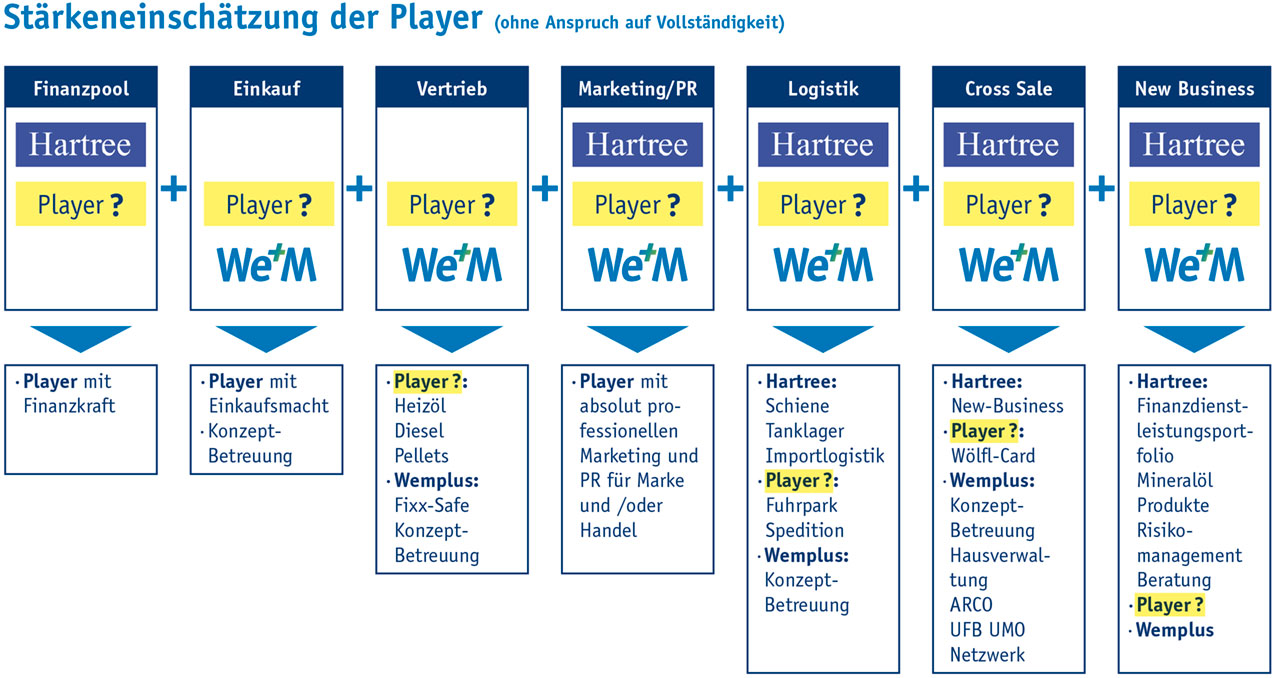 Wemplus Grüne Energie Management Zusammenspiel der Partner Wemplus Grüne Energie Management Zusammenspiel der Partner